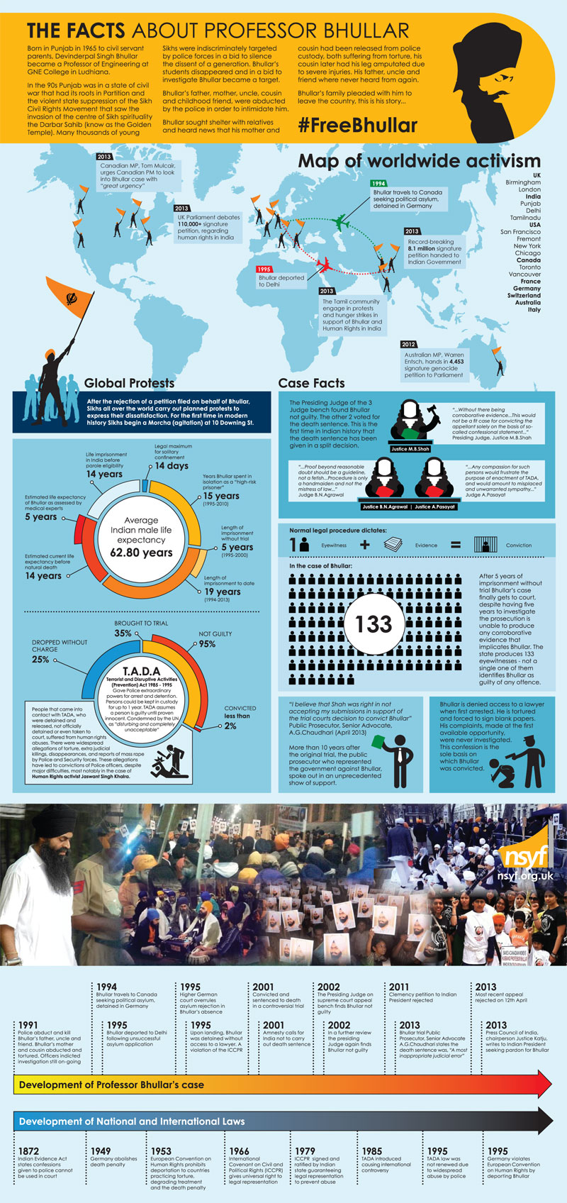 Infographic about Professor Bhullar's case by the NSYF